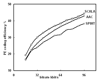 Perceptual entropy coding efficiency as a function
of bitrate for various codecs